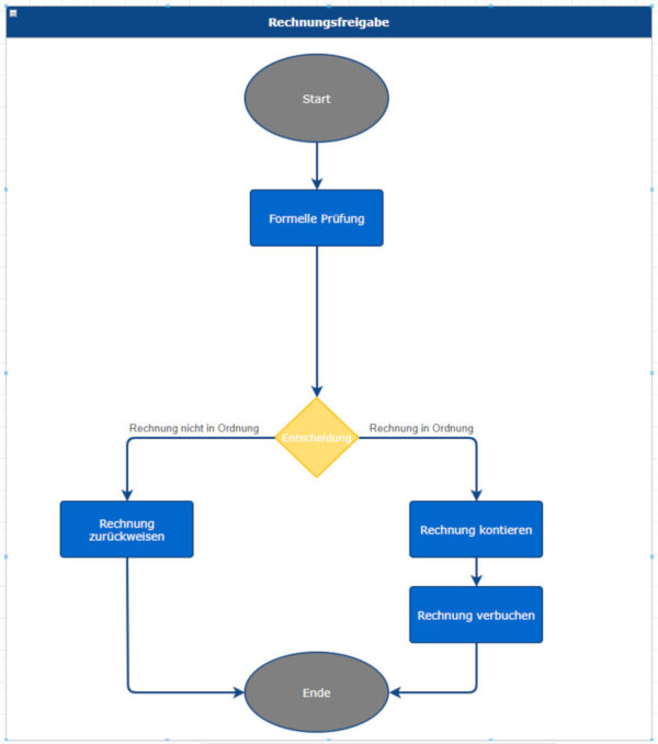 Praxisbeispiel Flowchart-Designer: Flussdiagramm Erstellen | RoXtra